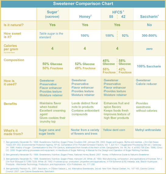 About High Fructose Corn Syrup Corn Refiners Association