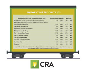 Shipments of the Corn Refining Industry 2021