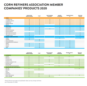 corn refining industry products 2020