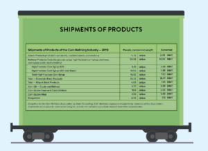shipments of products of the corn refining industry 2019