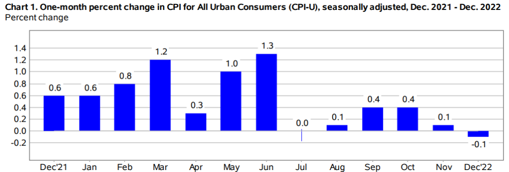 December 2022 Consumer Price Index