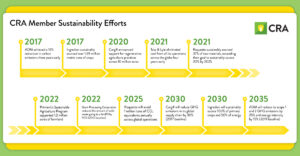 learn about CRA members sustainability goals and achievements in this infographic