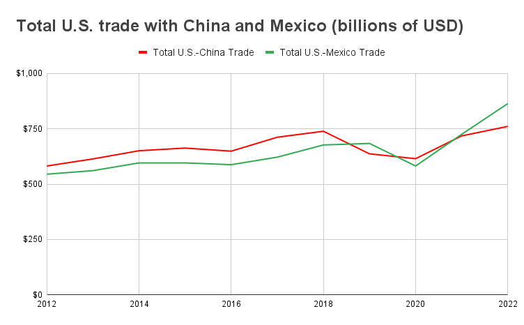 Total U.S. Trade with China and Mexico