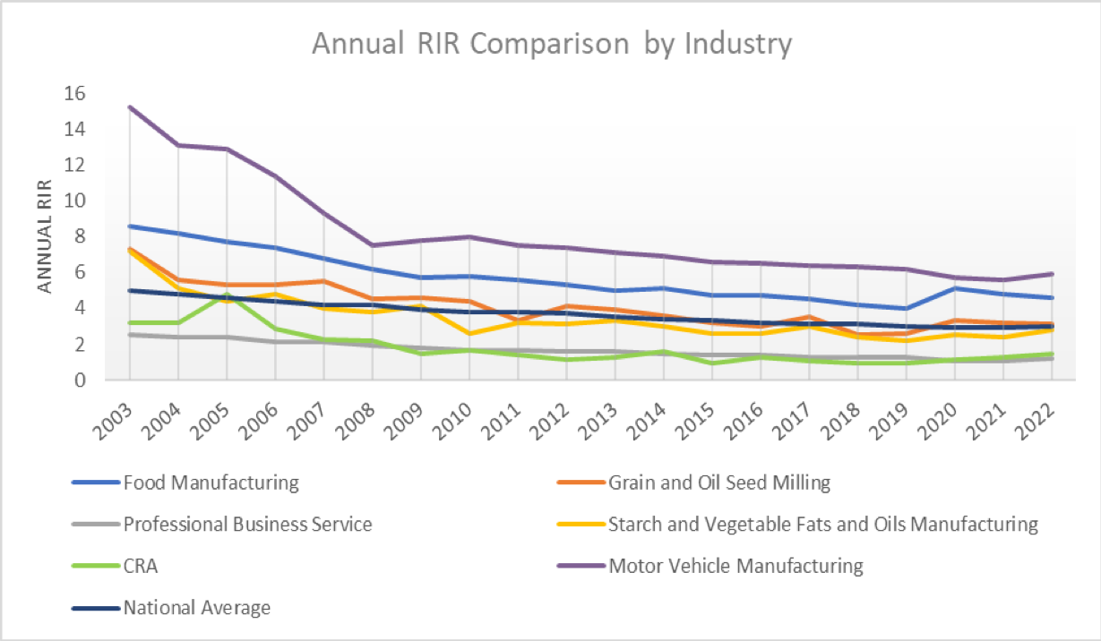 Annual RIR comparison by industry